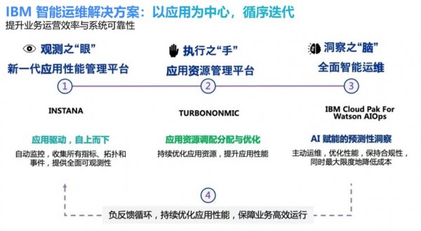 IBM Instana: AI����������ά����