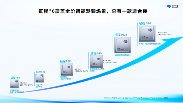 从“入门”到“中高阶”，四维图新推出基于地平线征程6系列的完整智驾产品矩阵