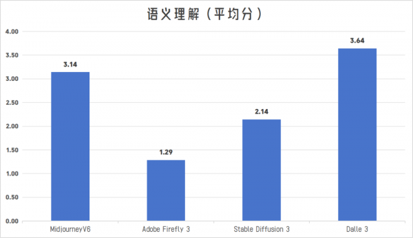 四大顶流AI绘图模型真实评测 - Midjourney、Adobe、SD、DALLE