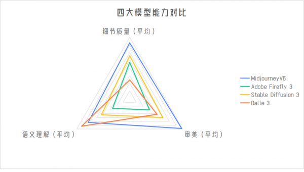 四大顶流AI绘图模型真实评测 - Midjourney、Adobe、SD、DALLE