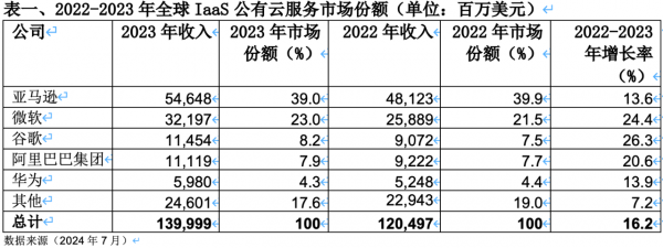 Gartner2023ȫIaaSƷ16.2%