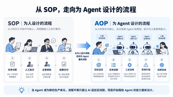 当 Agent 真正开始工作,企业首先要重新设计什么?|哈佛商学院x百融案例阅读指南