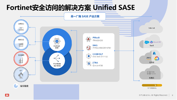 ںϣFortinet Unified SASEڲ֮ͬ