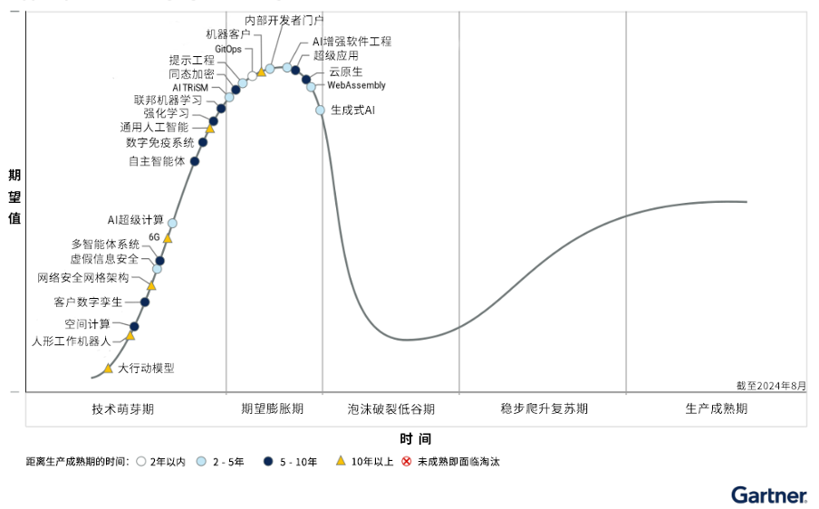 Gartner2024 ˼