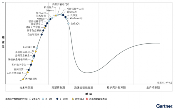 Gartner2024 ˼