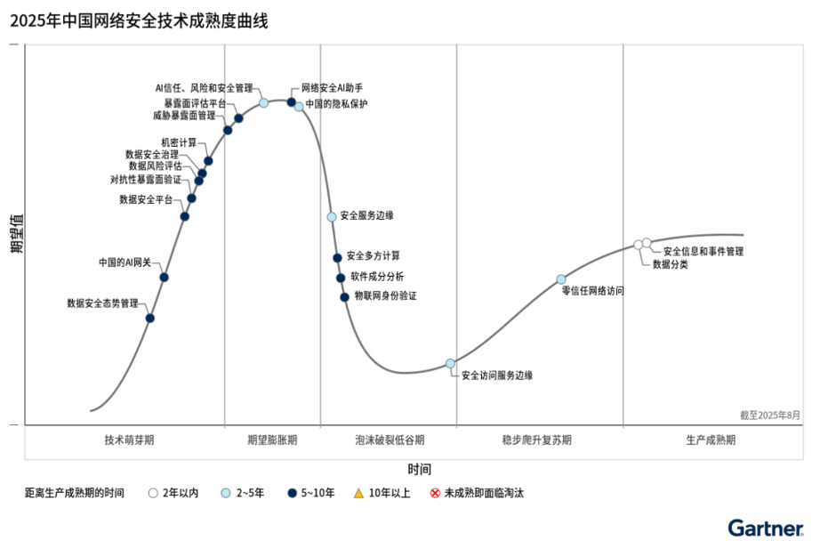 Gartner2025й簲ȫ
