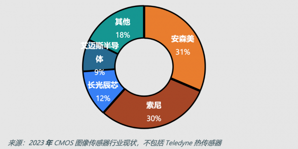 安森美如何为汽车、工业打造智能之“眼”？