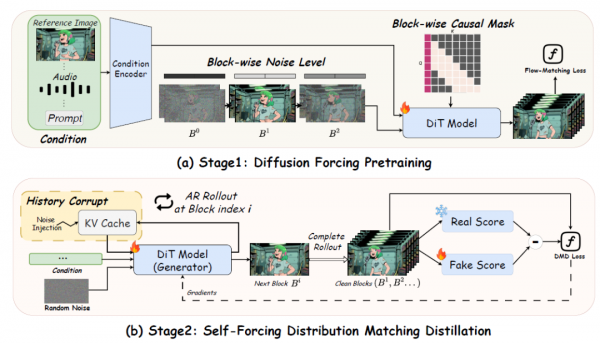 中科大发布Live Avatar:AI数字人无限聊天不翻车