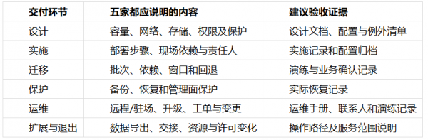 原厂支持与驻场代维:责任矩阵怎么写