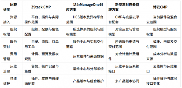 多云管理平台怎么选:ZStack、华为、新华三
