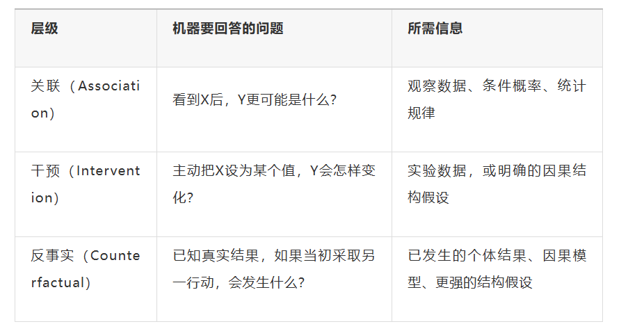 图灵奖得主朱迪亚·珀尔:大模型会讲因果,因为人类替它解释过世界,但无法通向AGI