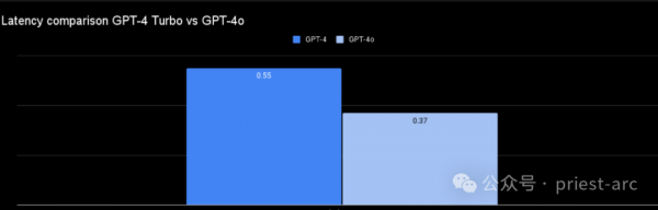 һĶ GPT-4o vs GPT-4 Turbo