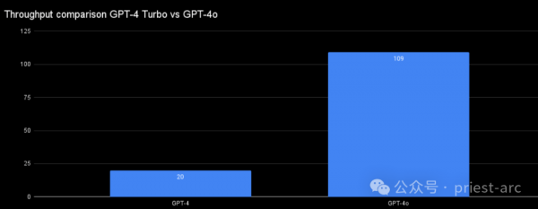 һĶ GPT-4o vs GPT-4 Turbo