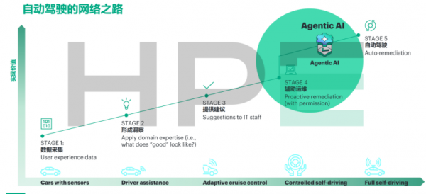 ��������֮�������罹�ǣ�  HPE Networking�����&ldquo;�Զ���ʻ������&rdquo;�ع�������ʱ����&ldquo;������&rdquo;��