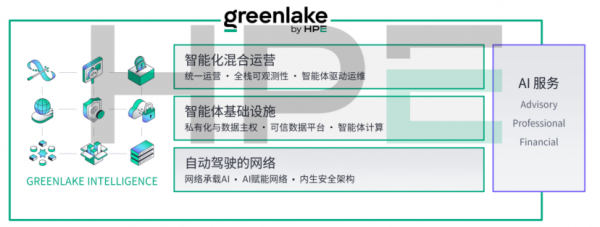 ��������֮�������罹�ǣ�  HPE Networking�����&ldquo;�Զ���ʻ������&rdquo;�ع�������ʱ����&ldquo;������&rdquo;��
