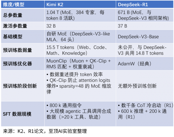 ֮Kimi K2棺ڲģͣK2DeepSeek R1Աȣ