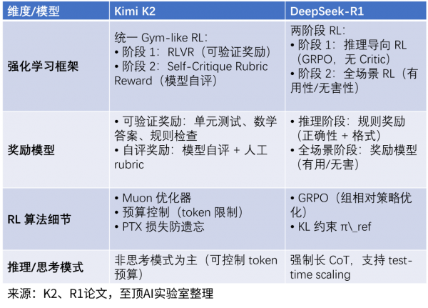 ֮Kimi K2棺ڲģͣK2DeepSeek R1Աȣ