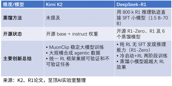 ֮Kimi K2棺ڲģͣK2DeepSeek R1Աȣ
