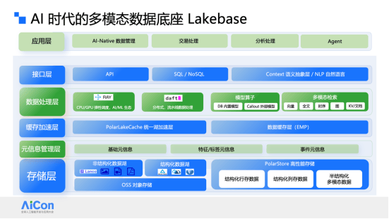 数据不搬家,语义更明确:阿里云 Polar Lakebase 支撑千万Agent规模化运行