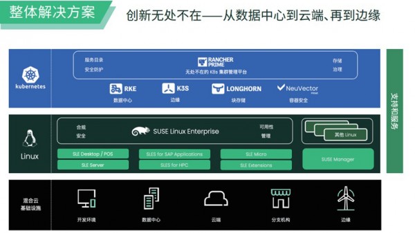 SUSE Linux Suite, SUSE Rancher Suite, SUSE Edge Suite��Դ�����ܹ�����ԭ������Ե�������