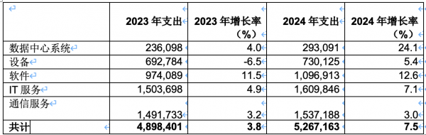 Gartner2024ȫIT֧Ԥƽ 7.5%