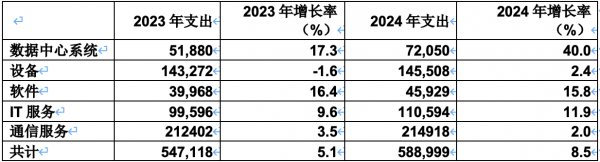 Gartner2024ȫIT֧Ԥƽ 7.5%