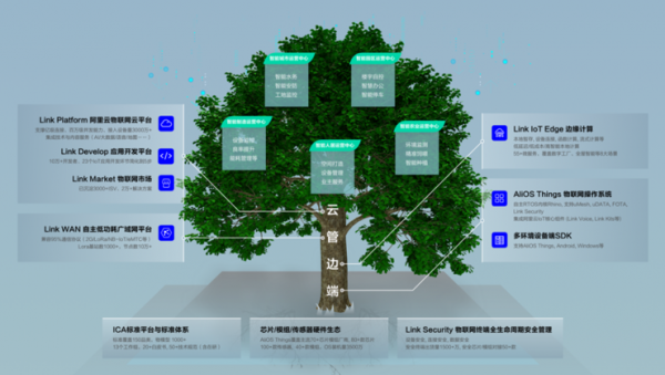 IoT:阿里的第五赛道