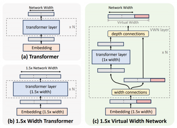 字节跳动虚拟宽度网络:不扩张主干也能拥有更强大脑的秘密