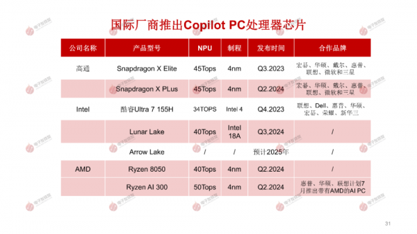 2024ȶ죺AIAI PCķƱ