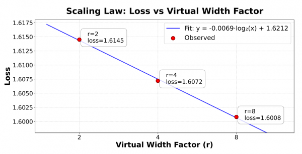 字节跳动虚拟宽度网络:不扩张主干也能拥有更强大脑的秘密