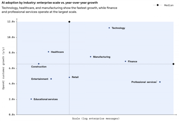 OpenAI发布企业AI应用报告:从实验到生产,全球百万企业的AI转型之路