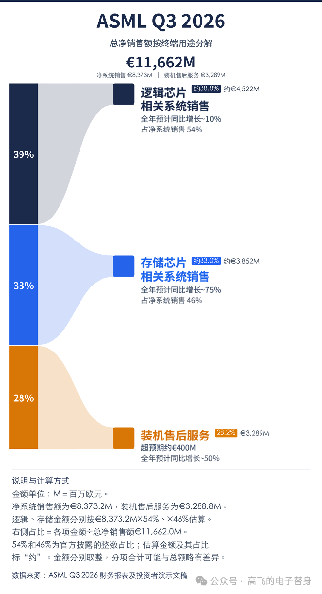 AI之力,ASML EUV光刻机产能涨50%,还不够