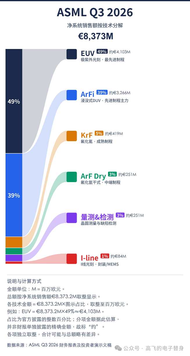 AI之力,ASML EUV光刻机产能涨50%,还不够