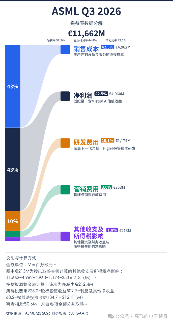 AI之力,ASML EUV光刻机产能涨50%,还不够