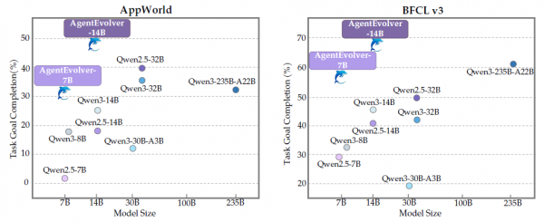 阿里团队可能揭露了下一代AI路线:AgentEvolver如何实现智能体的自我进化