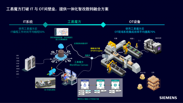 西门子Xcelerator释放“溢出效应”：数字化、低碳化有何共同方法论？