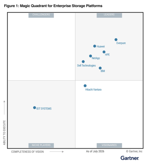 HPE����2026��Gartner(R)��ҵ�洢ƽ̨ħ������(TM)�쵼��
