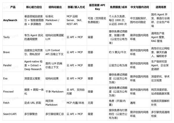AI Agent 搜索 MCP 选型指南:基于核心能力、场景适配与国内落地实践的深度解析