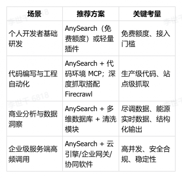 AI Agent 搜索 MCP 选型指南:基于核心能力、场景适配与国内落地实践的深度解析