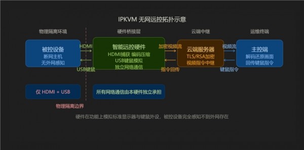 &ldquo;�����豸&rdquo;���ٳ�Ϊ��ά�µ������տ�Զ�̿����ṩ����IPKVMԶ����ά����