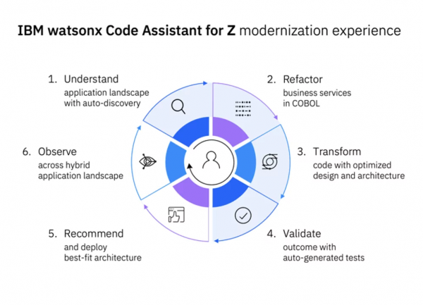 IBM watsonx Code Assistant for ZƳ¹