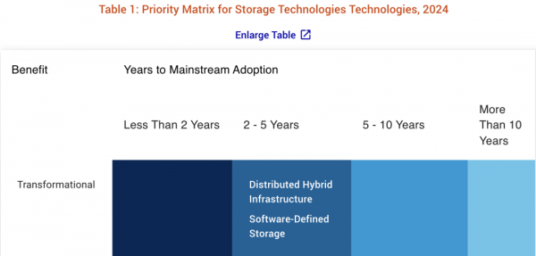 Gartner 2024 洢߷SDSΨһԼ