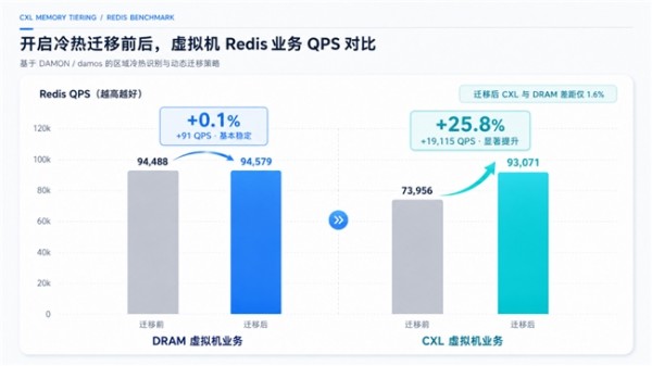 DDR5和DDR4实现同机部署内存扩容!元脑服务器推出CXL内存跨代扩展方案