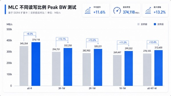 DDR5和DDR4实现同机部署内存扩容!元脑服务器推出CXL内存跨代扩展方案
