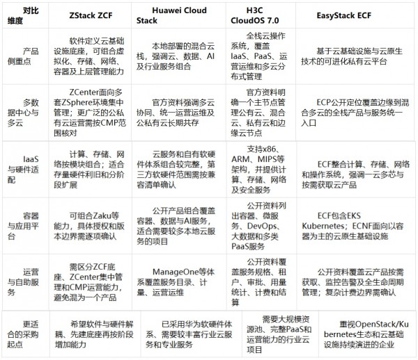 多云管理平台怎么选:ZStack、华为、新华三、EasyStack