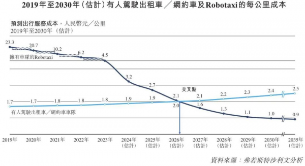 ҵحε3ԪRobotaxiԼ¾籾