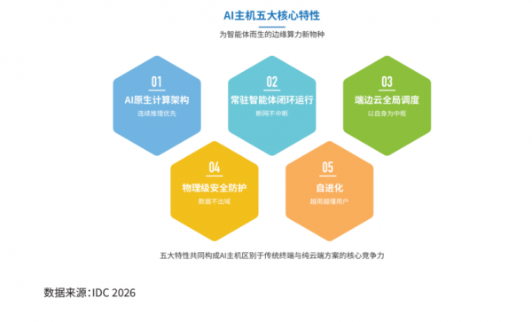 给智能体造个“家” 联想联合IDC定义边缘算力新物种:“AI主机”