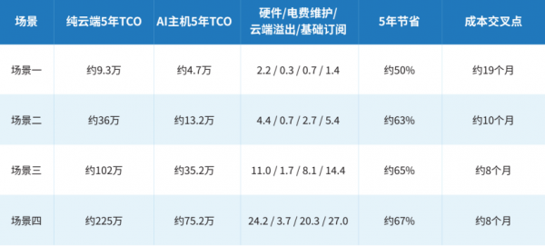 给智能体造个“家” 联想联合IDC定义边缘算力新物种:“AI主机”