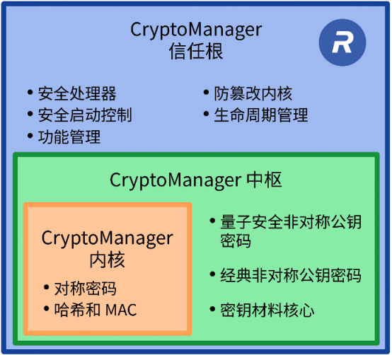 Rambus CryptoManager IP ΪĴ“”