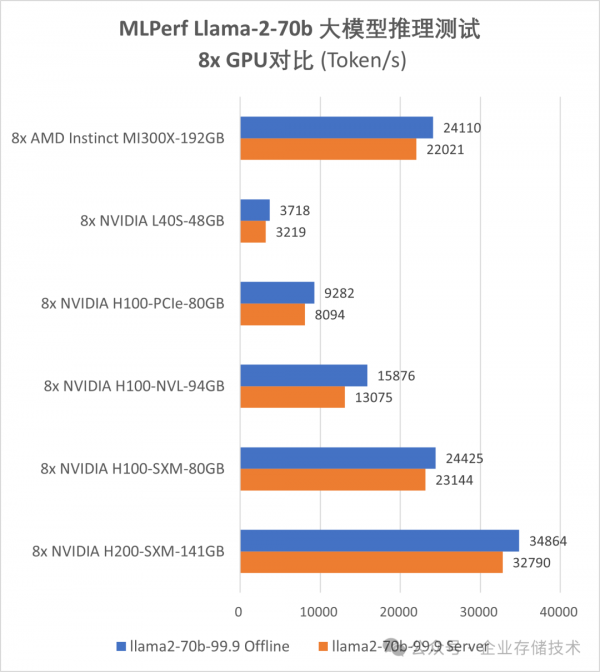 MLPerf LlamaģԣһGPUսNVIDIAȺ